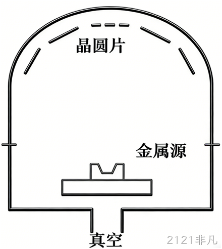 MEMS科普 | 金属材料添加工艺解析（一）：物理气相沉积之热蒸发技术——高纯度