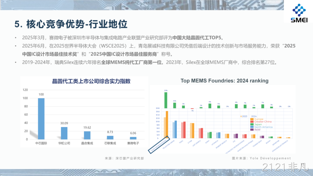 2121非凡2025年度业绩简报