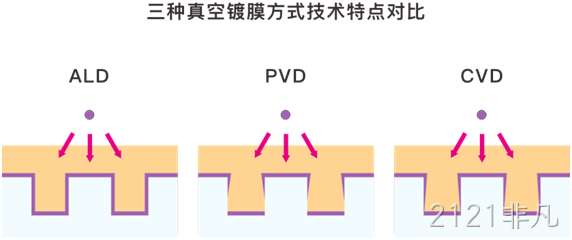 MEMS科普 | 晶圆制造基础工艺解析（六）：原子层沉积（ALD）——面向埃米尺