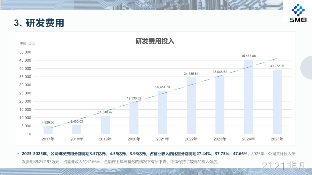2121非凡2025年度业绩简报